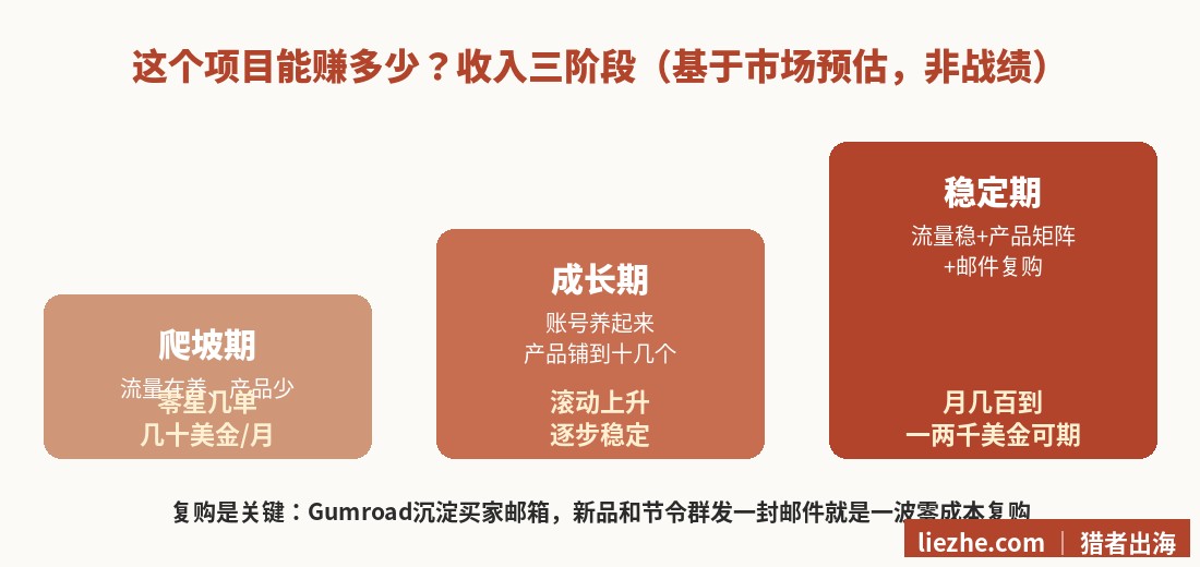 中式甜品数字产品出海收入三阶段爬坡成长稳定预估图