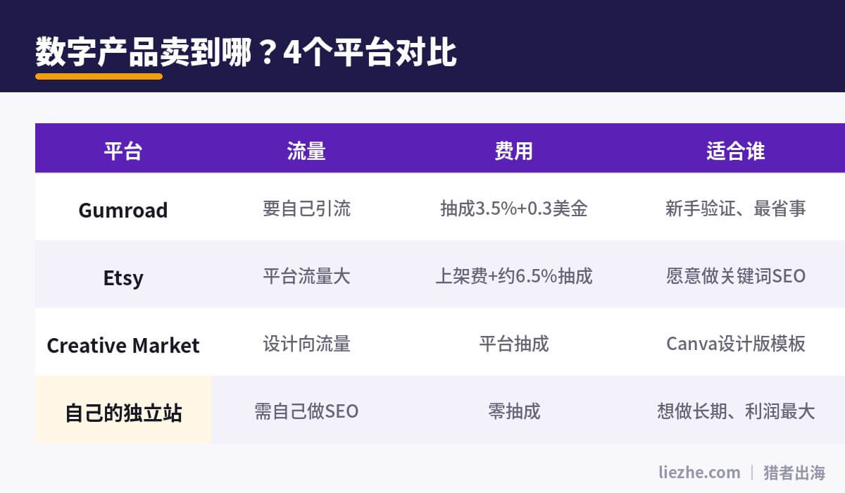 数字产品销售平台对比:Gumroad、Etsy、Creative Market、独立站的流量费用和适合人群