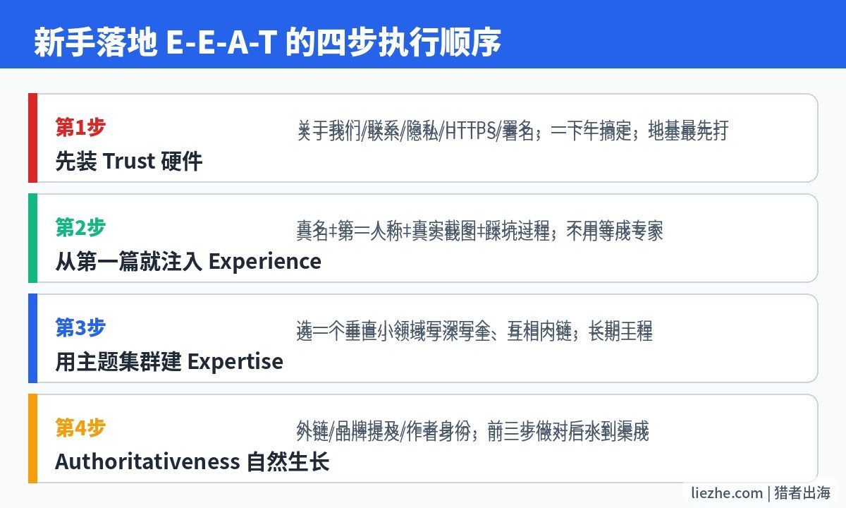 新手落地E-E-A-T的四步执行顺序图