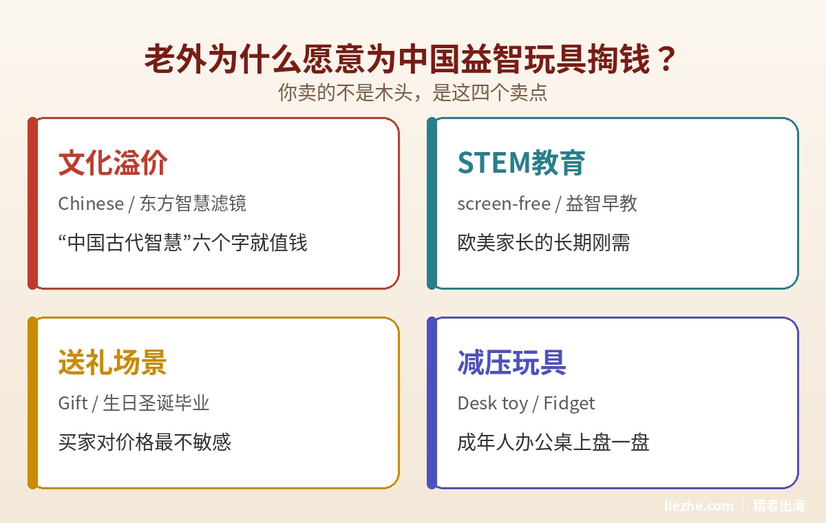中国益智玩具出海四大卖点逻辑图:文化溢价STEM教育送礼减压