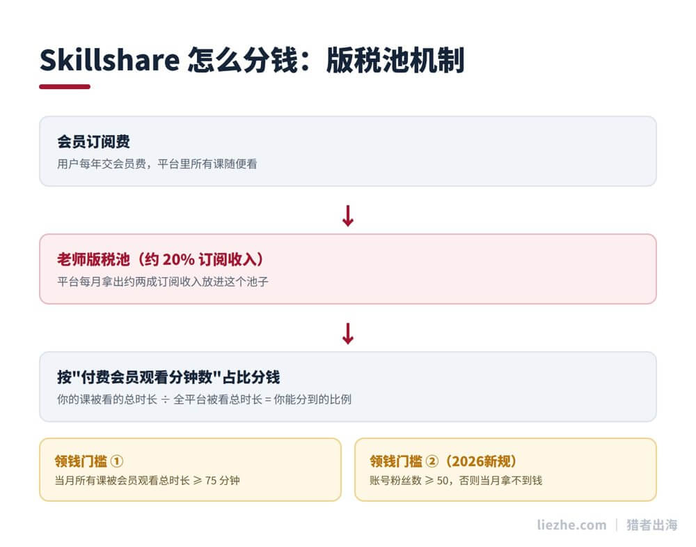 Skillshare版税池分成机制图解:订阅费进版税池,按观看分钟数占比分钱,两个领钱门槛