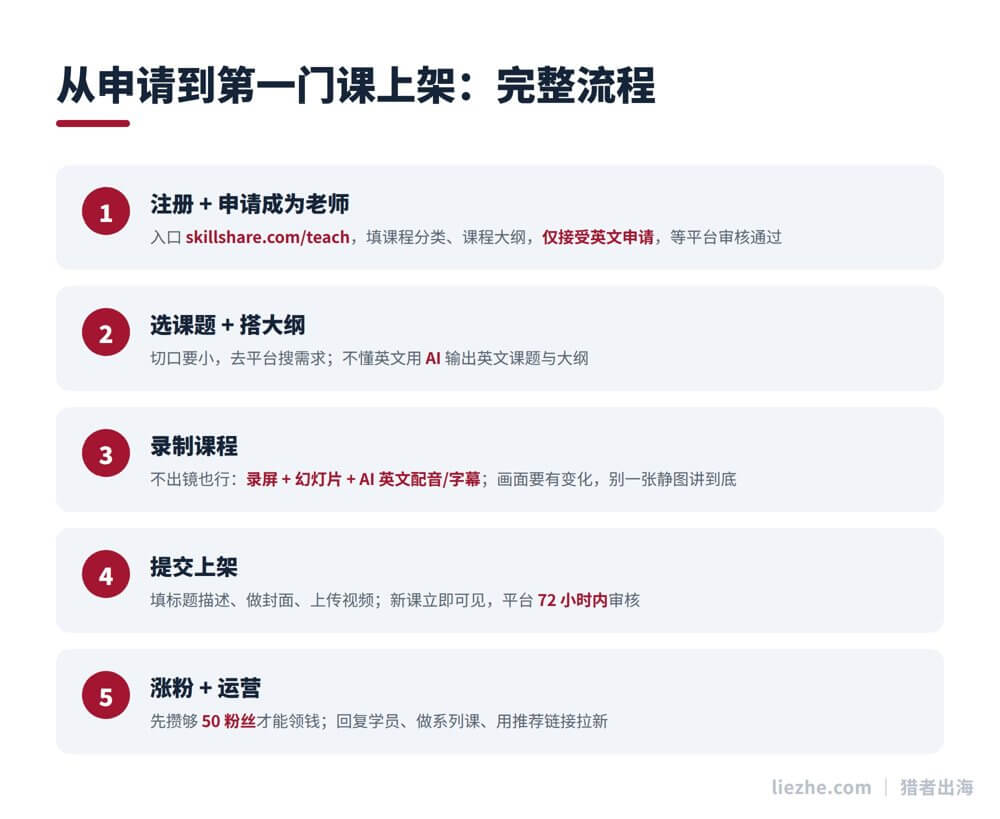 Skillshare从申请到第一门课上架的完整流程图:注册申请、选题搭大纲、录制、提交、涨粉运营