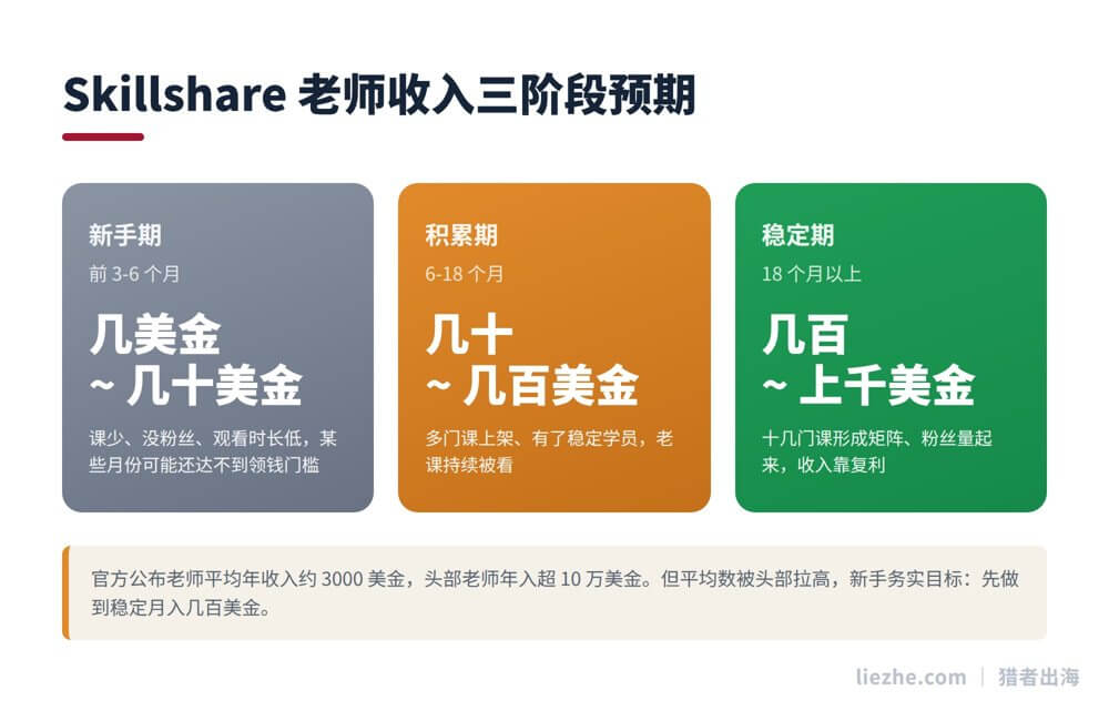 Skillshare老师收入三阶段预期:新手期几十美金、积累期几百美金、稳定期上千美金
