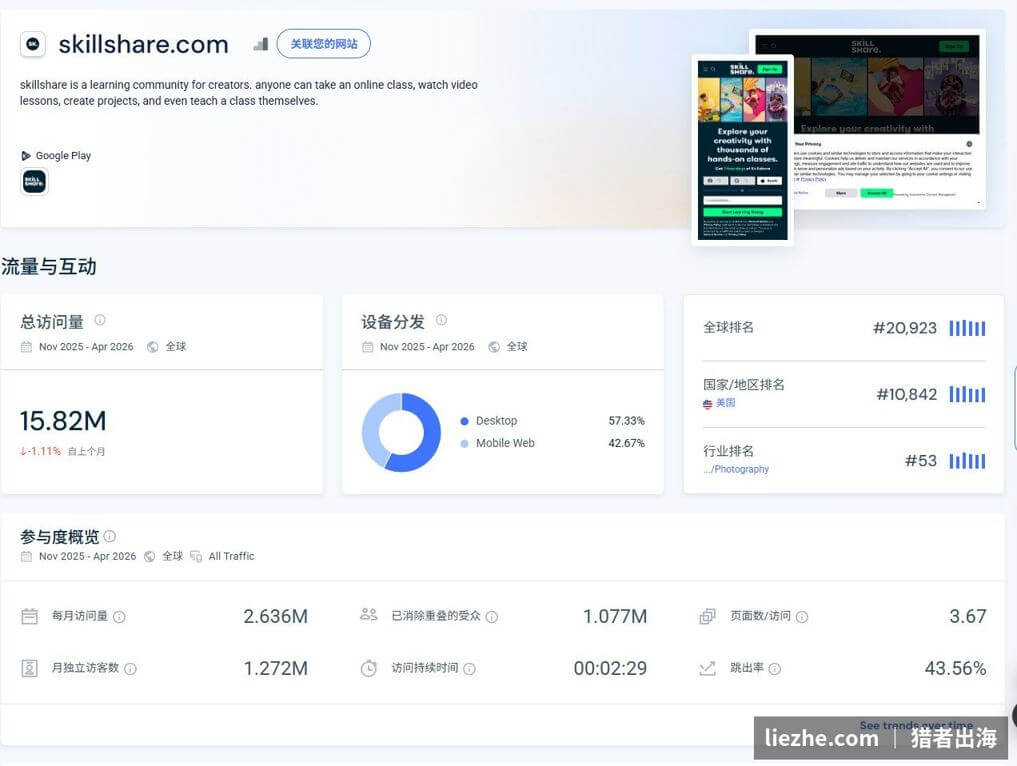 Skillshare平台流量数据:月访问量超1500万,主要用户在美国