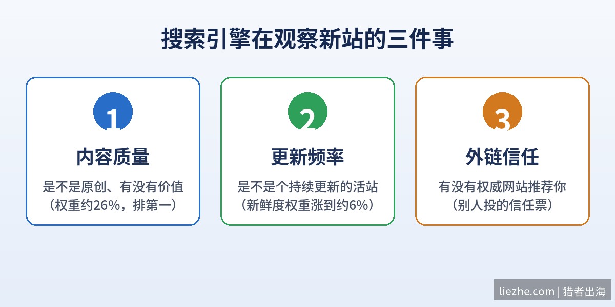 搜索引擎观察新站的三个维度:内容质量、更新频率、外链信任
