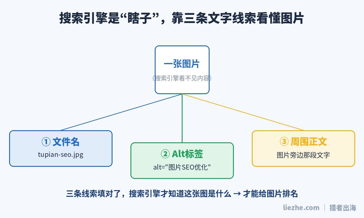 搜索引擎通过文件名Alt标签周围文字理解图片内容