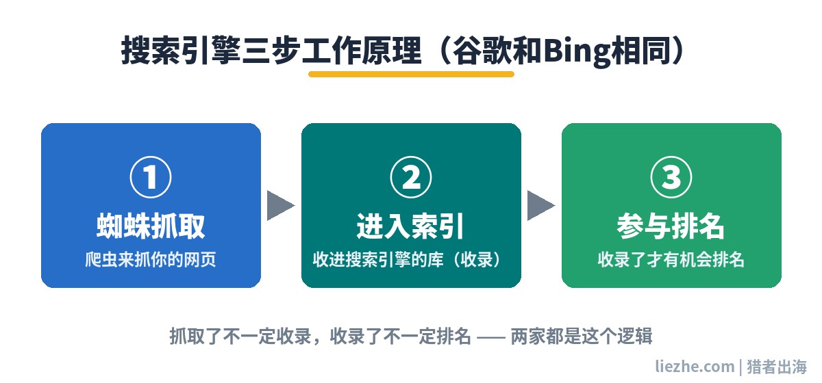 搜索引擎三步工作原理流程图：抓取索引排名
