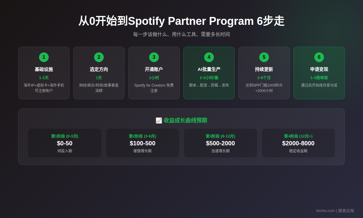 Spotify播客从0到开通SPP的完整操作流程
