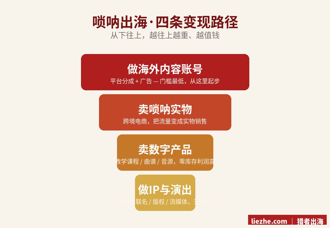 唢呐出海四条变现路径金字塔：内容账号、卖实物、数字产品、IP演出