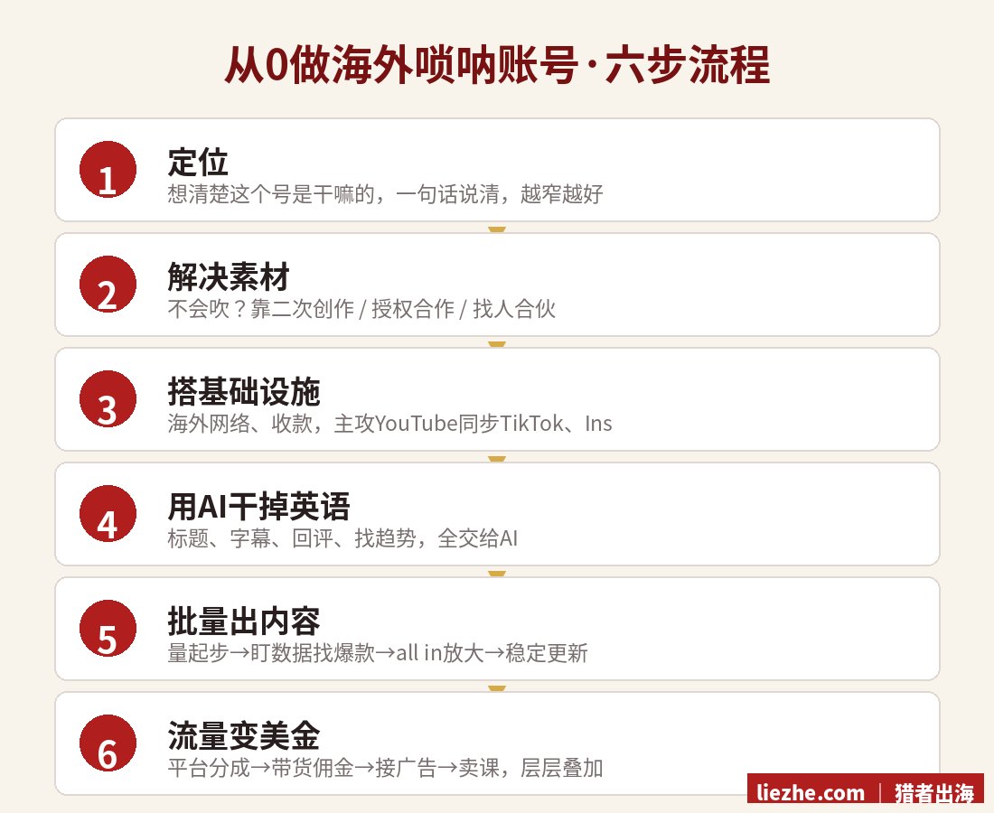 从0做海外唢呐账号的六步流程图