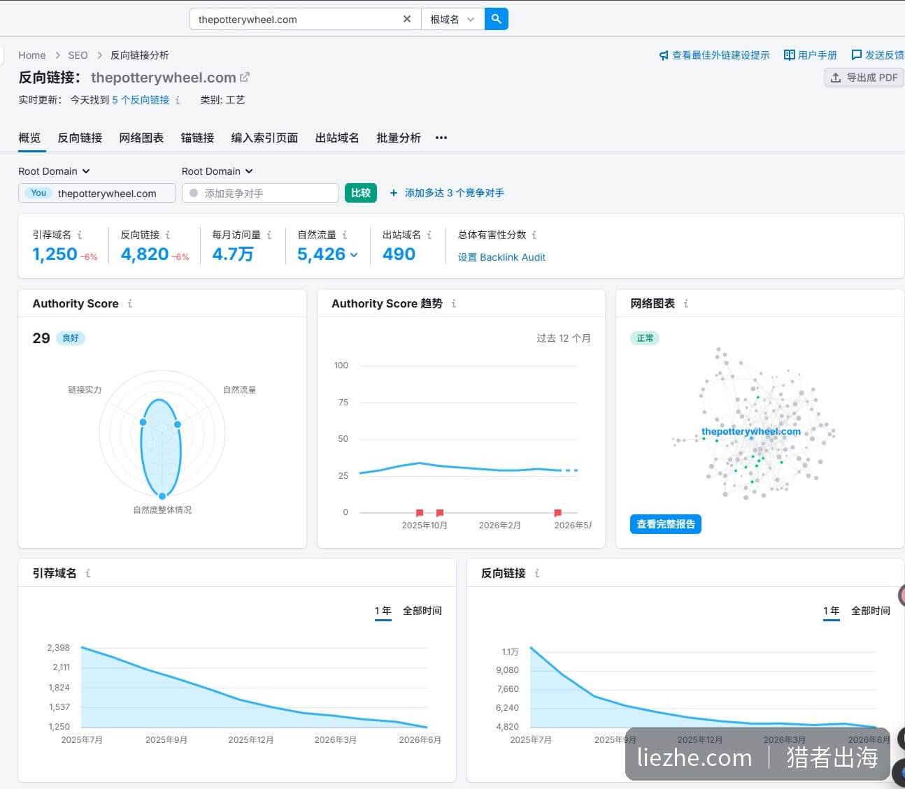 Semrush反向链接分析显示引荐域名和反向链接持续下降