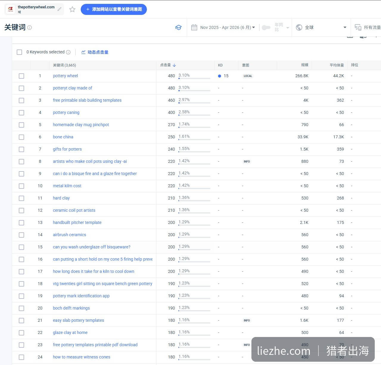 Semrush导出陶艺站自然搜索关键词清单含模板钩子词