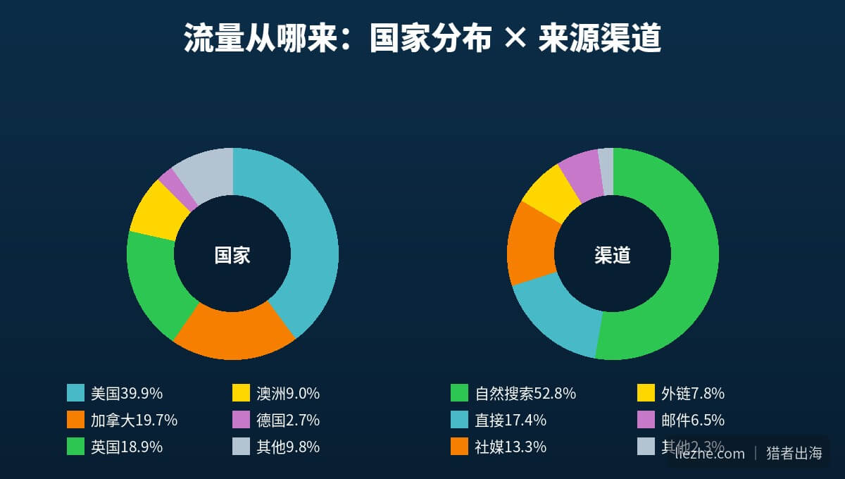 陶艺站流量国家分布与来源渠道双饼图