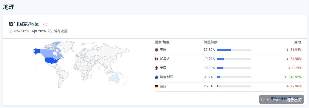 SimilarWeb流量来源渠道占比柱状图