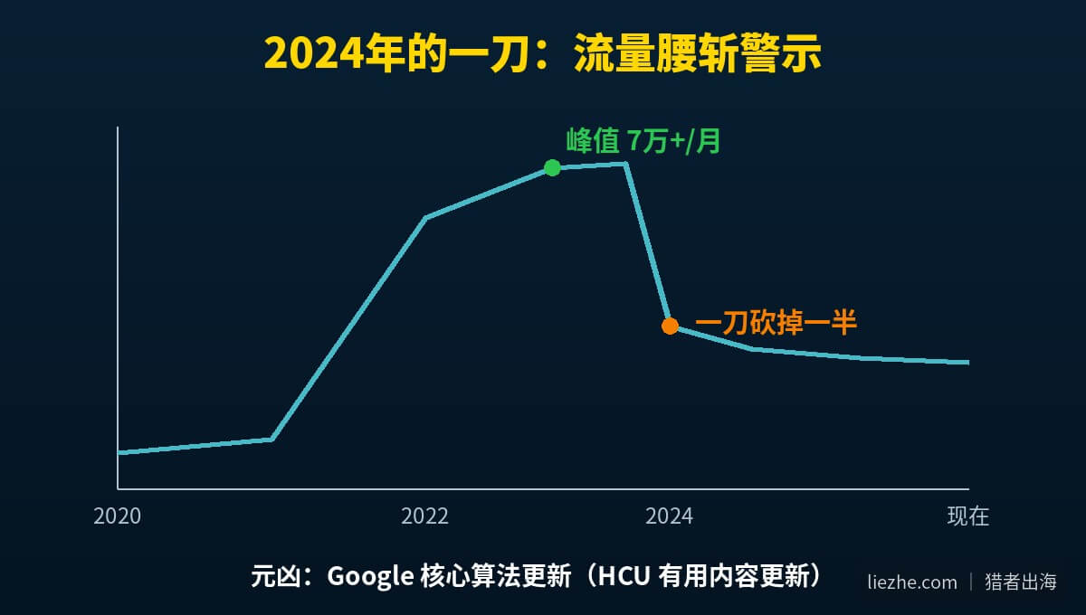 陶艺站2020到2024年流量从峰值腰斩的时间线警示图