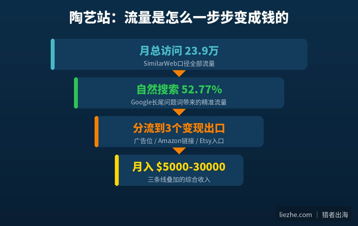 陶艺站流量到收入的转化漏斗图