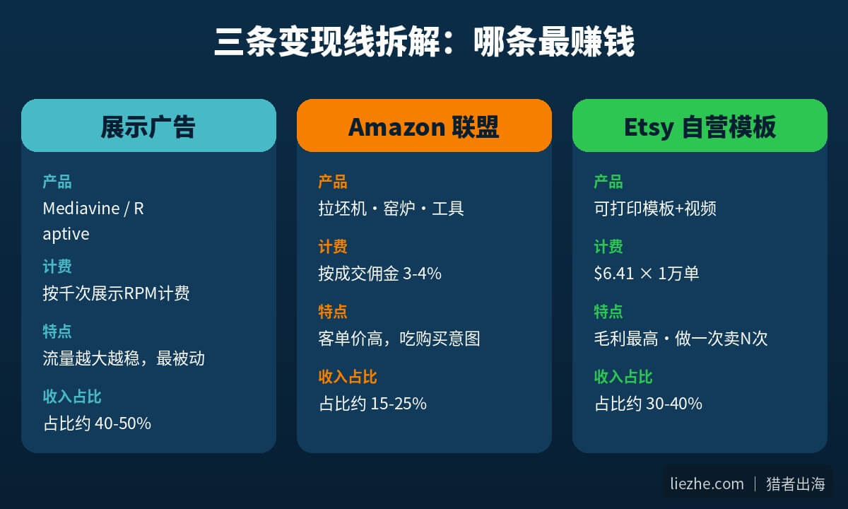 陶艺站三条变现线展示广告Amazon联盟Etsy自营收入结构拆解