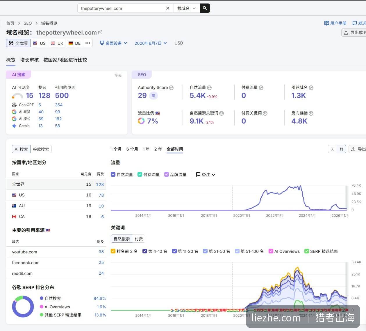 Semrush域名概览显示自然流量关键词反向链接和流量曲线