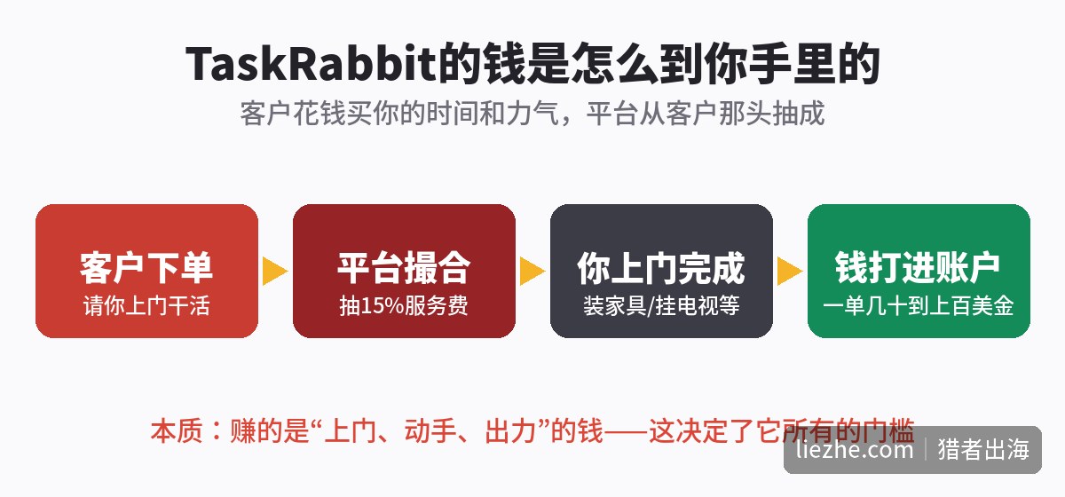 TaskRabbit赚钱逻辑链路图:客户下单到钱进账户