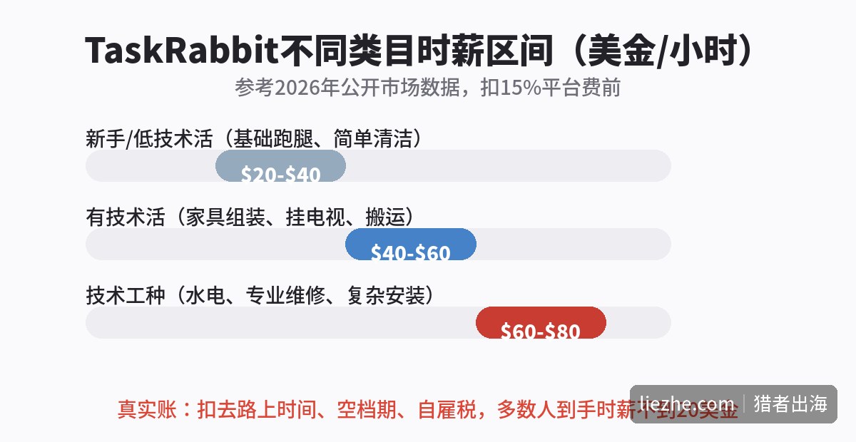 TaskRabbit不同类目时薪区间数据图,从新手到技术工种