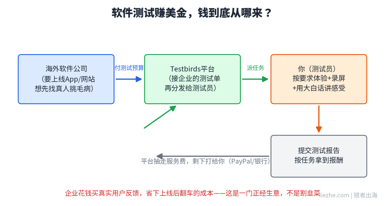 Testbirds软件测试赚美金商业模式流程图
