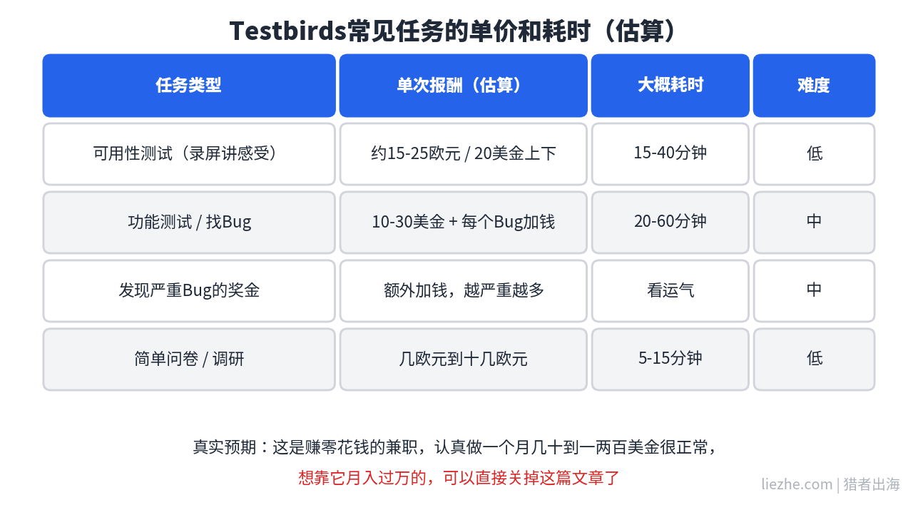 Testbirds常见任务单价和耗时收益预期表