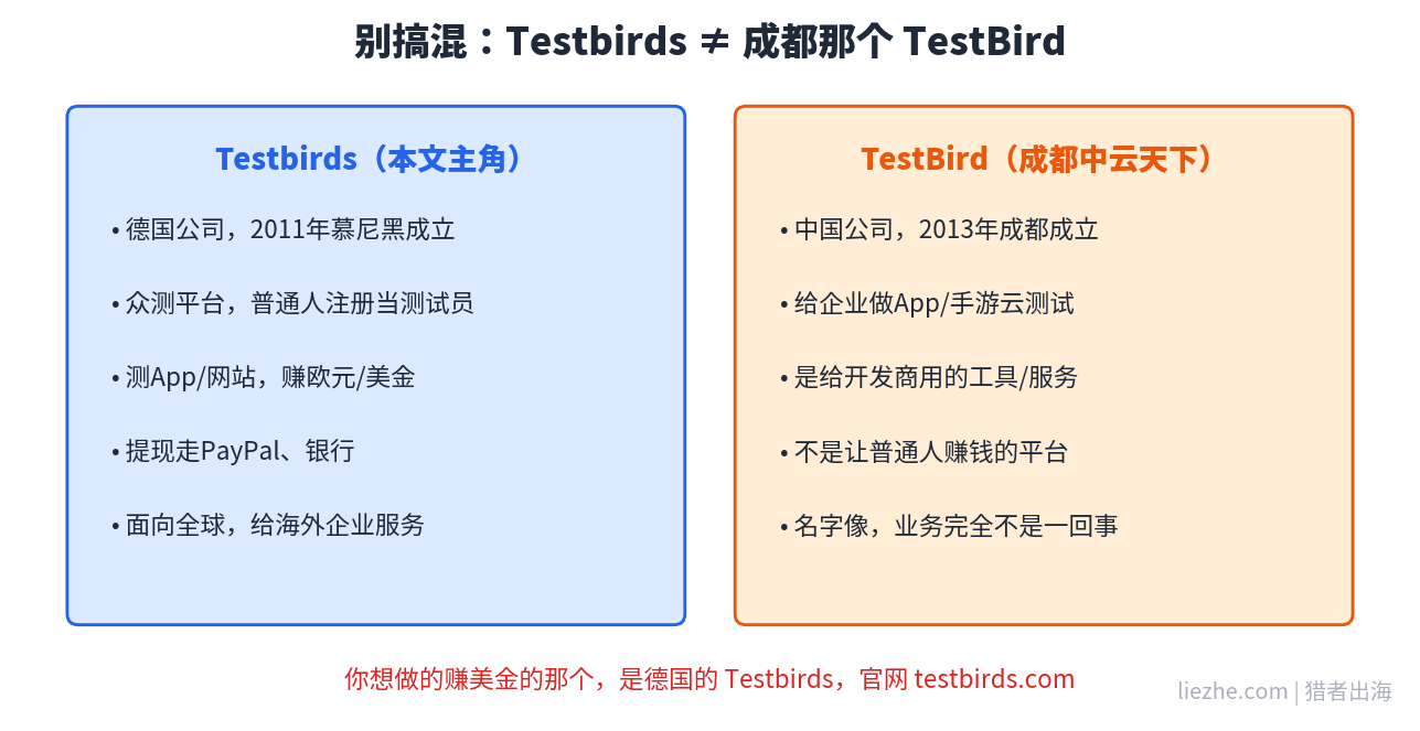 Testbirds众测平台和成都TestBird的区别对比