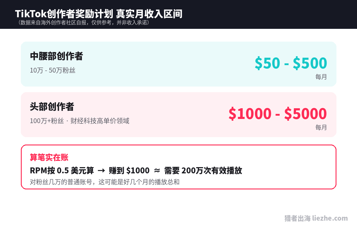 TikTok创作者奖励计划不同粉丝量级真实月收入区间对比