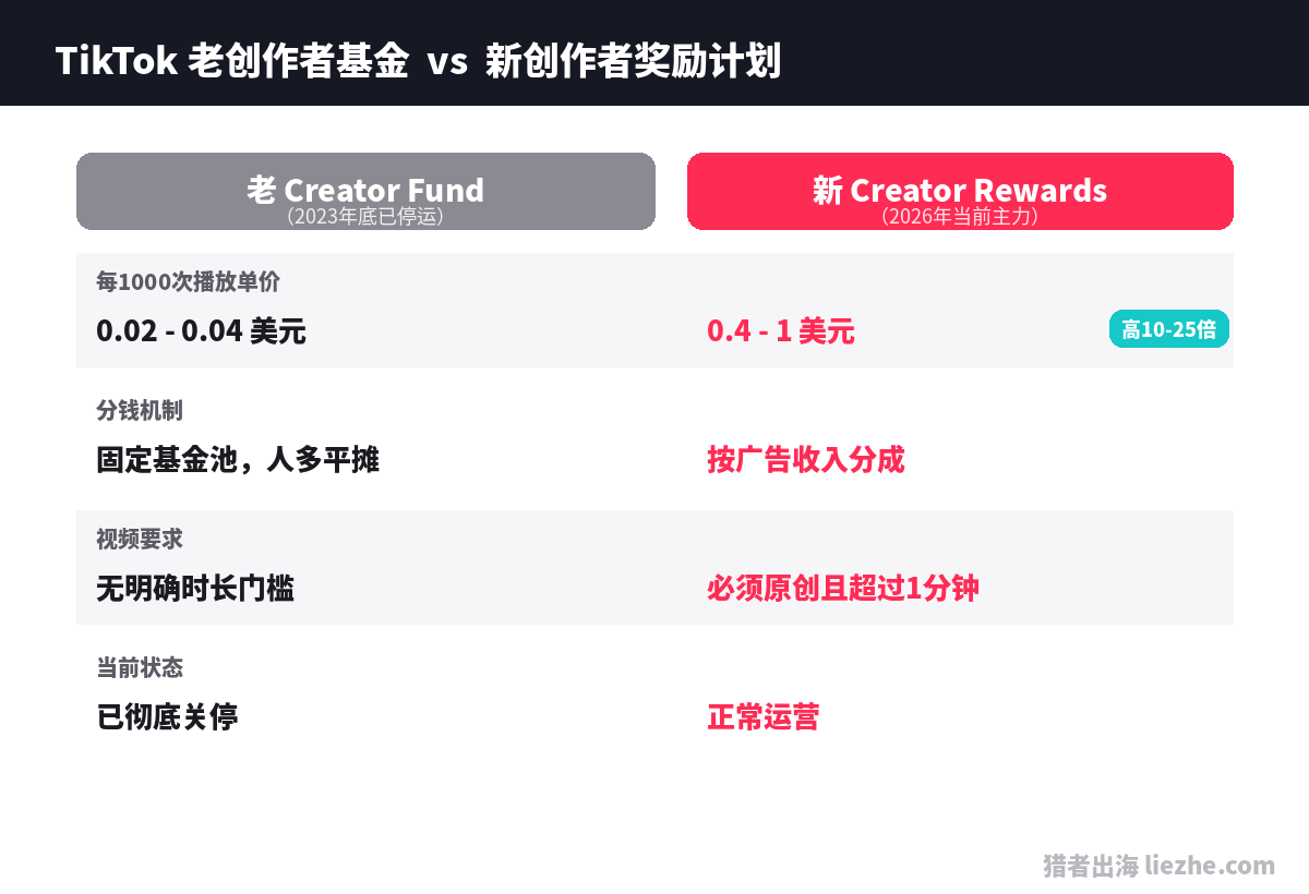 TikTok老创作者基金与新创作者奖励计划单价机制对比表