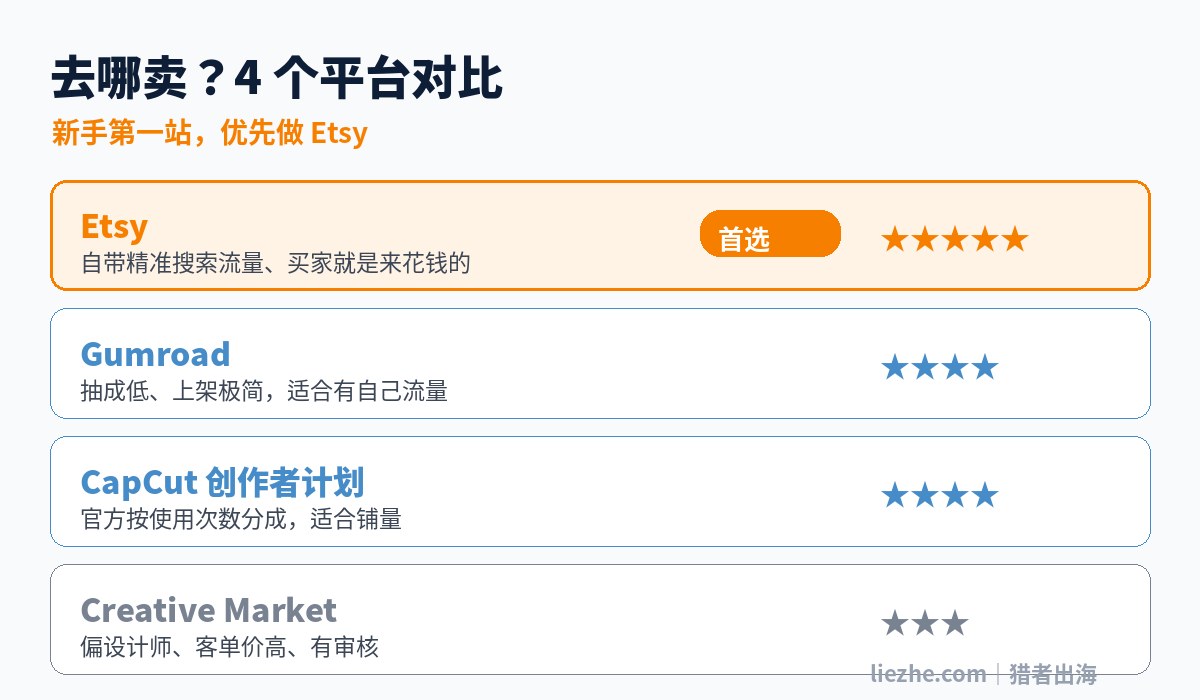 TikTok模板四个销售平台对比,Etsy为首选