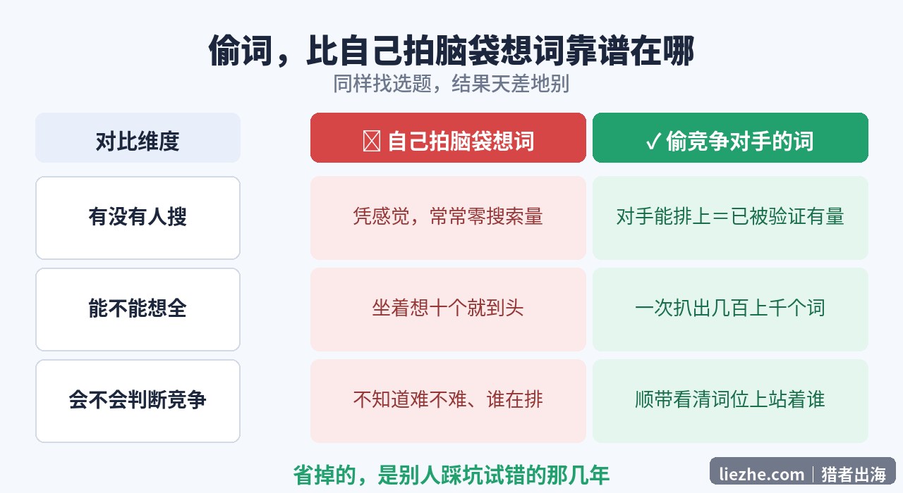 偷竞争对手关键词和自己想词的对比