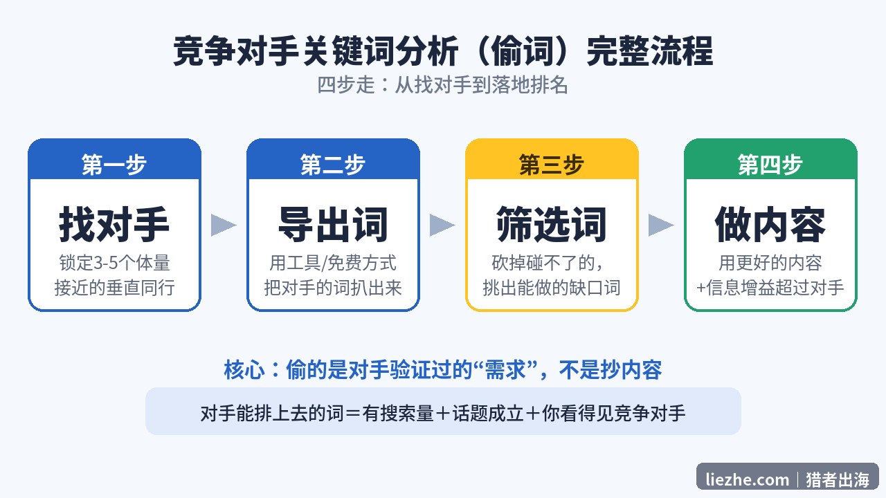 竞争对手关键词分析偷词完整流程图
