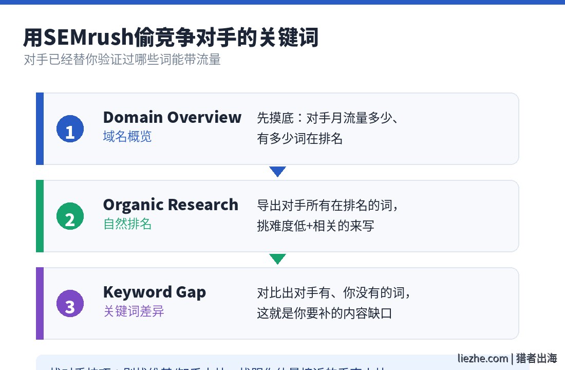 用SEMrush偷竞争对手关键词三步流程图