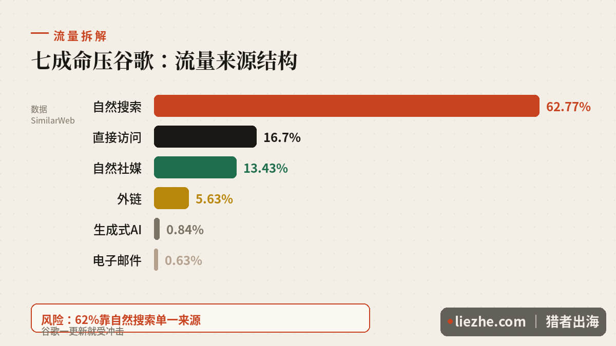 RacketInsight流量来源结构自然搜索占62.77%
