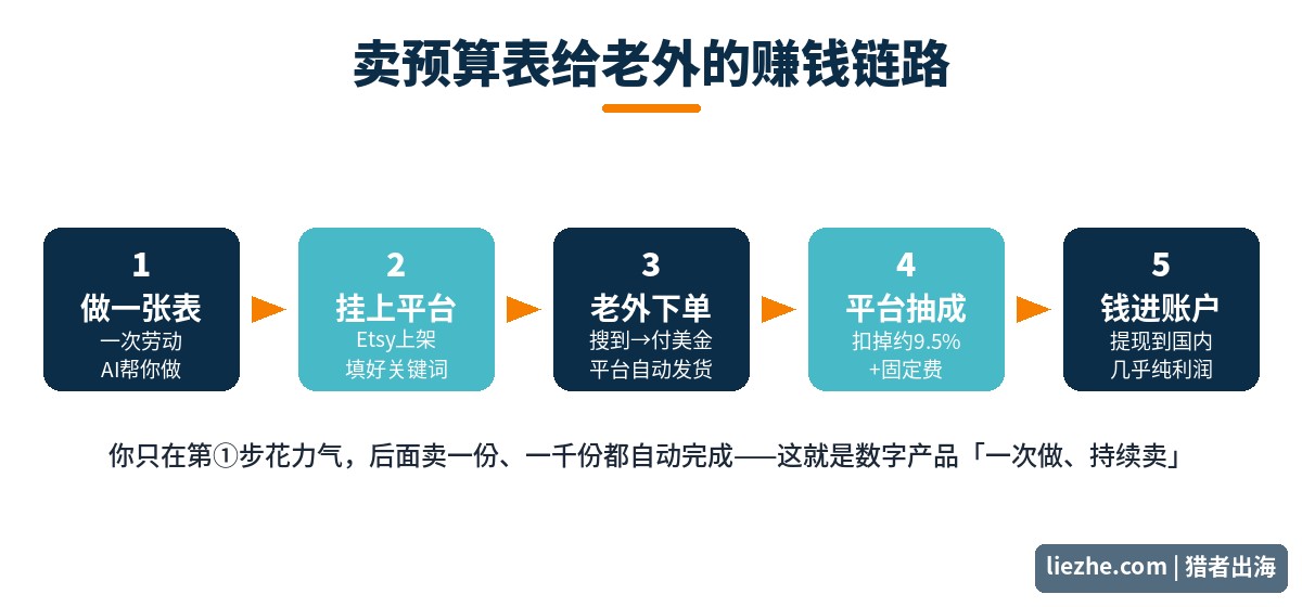卖预算表给老外的赚钱链路图