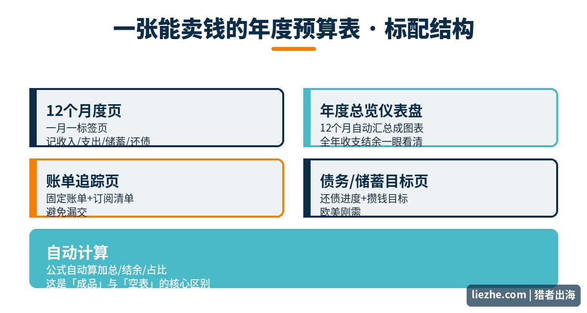 一张完整年度预算表的结构拆解:12月度页、年度仪表盘、账单追踪、债务追踪
