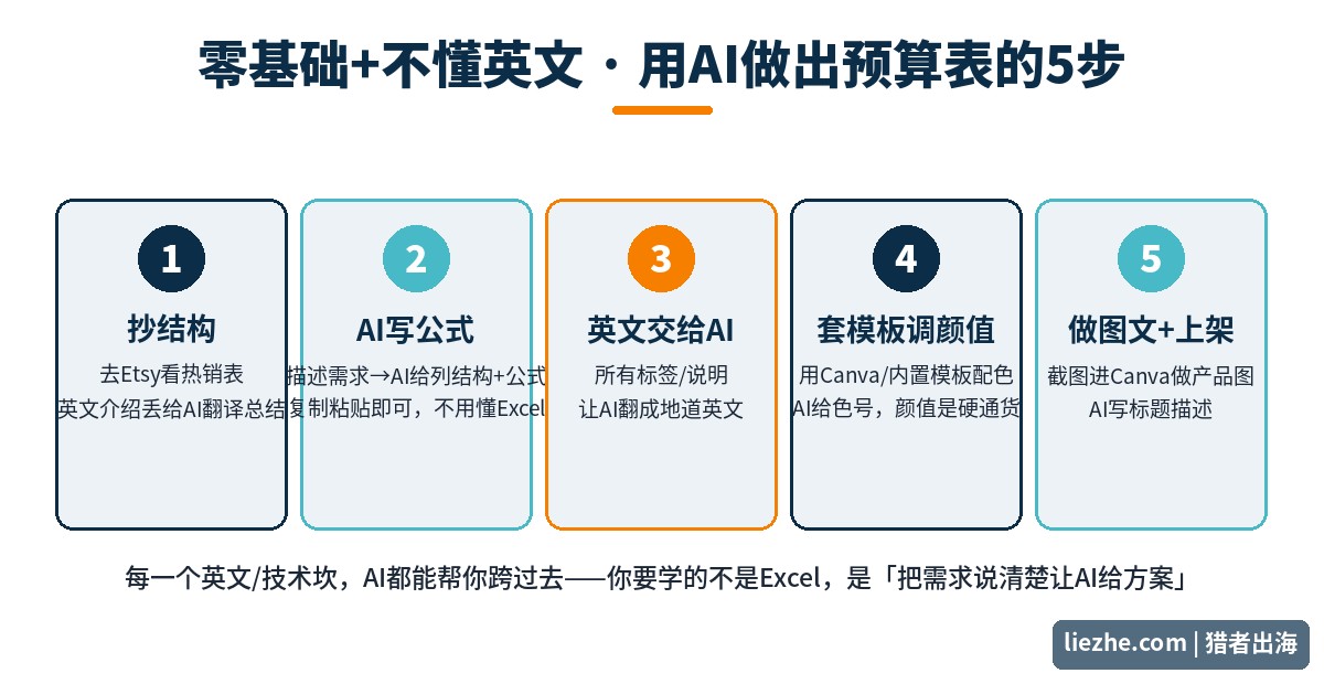 零基础用AI做预算表的五步流程图