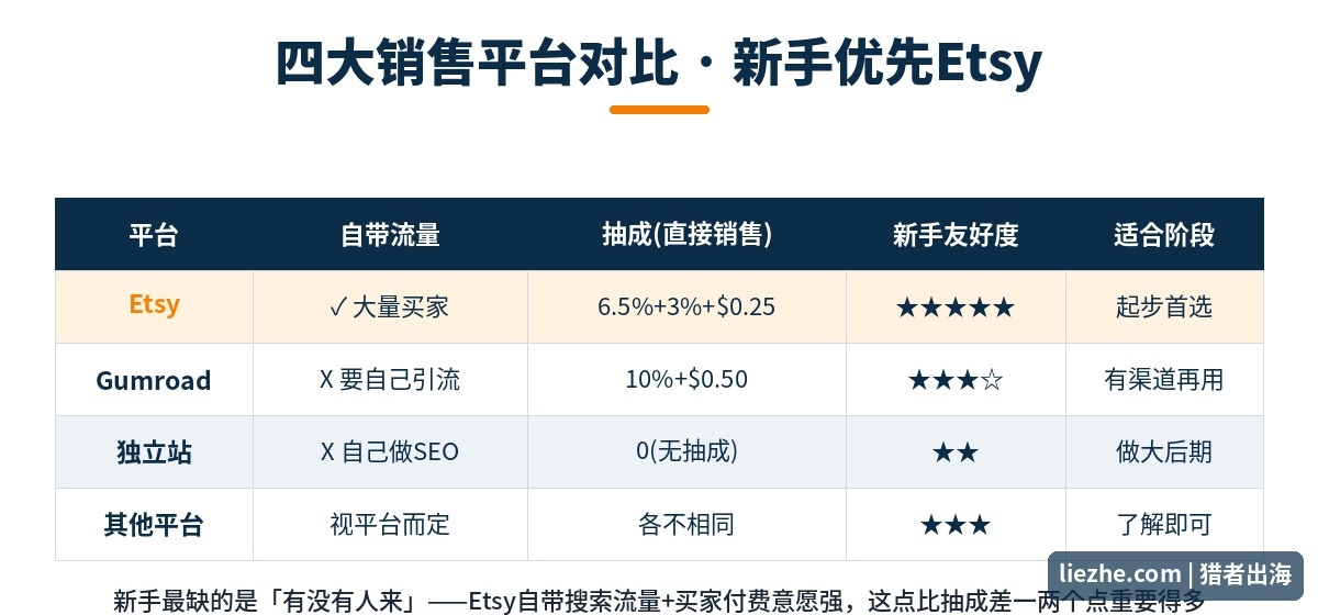 Etsy、Gumroad、独立站、其他平台四大数字产品销售平台对比表