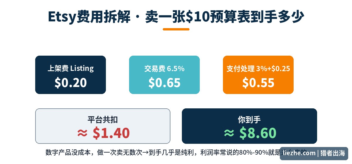 Etsy卖一张10美金预算表的费用拆解与到手金额
