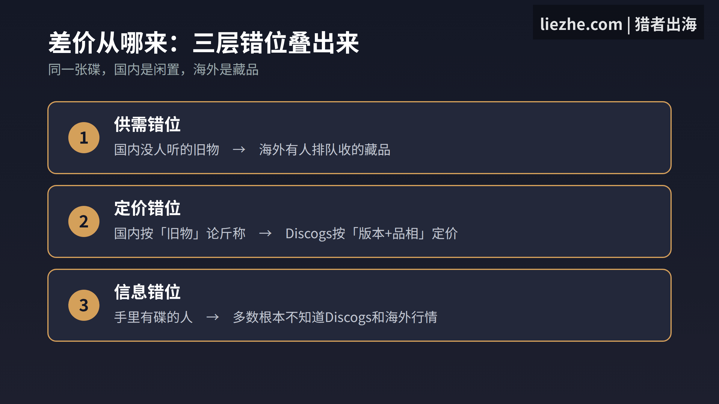Discogs卖唱片差价来源三层错位:供需、定价、信息