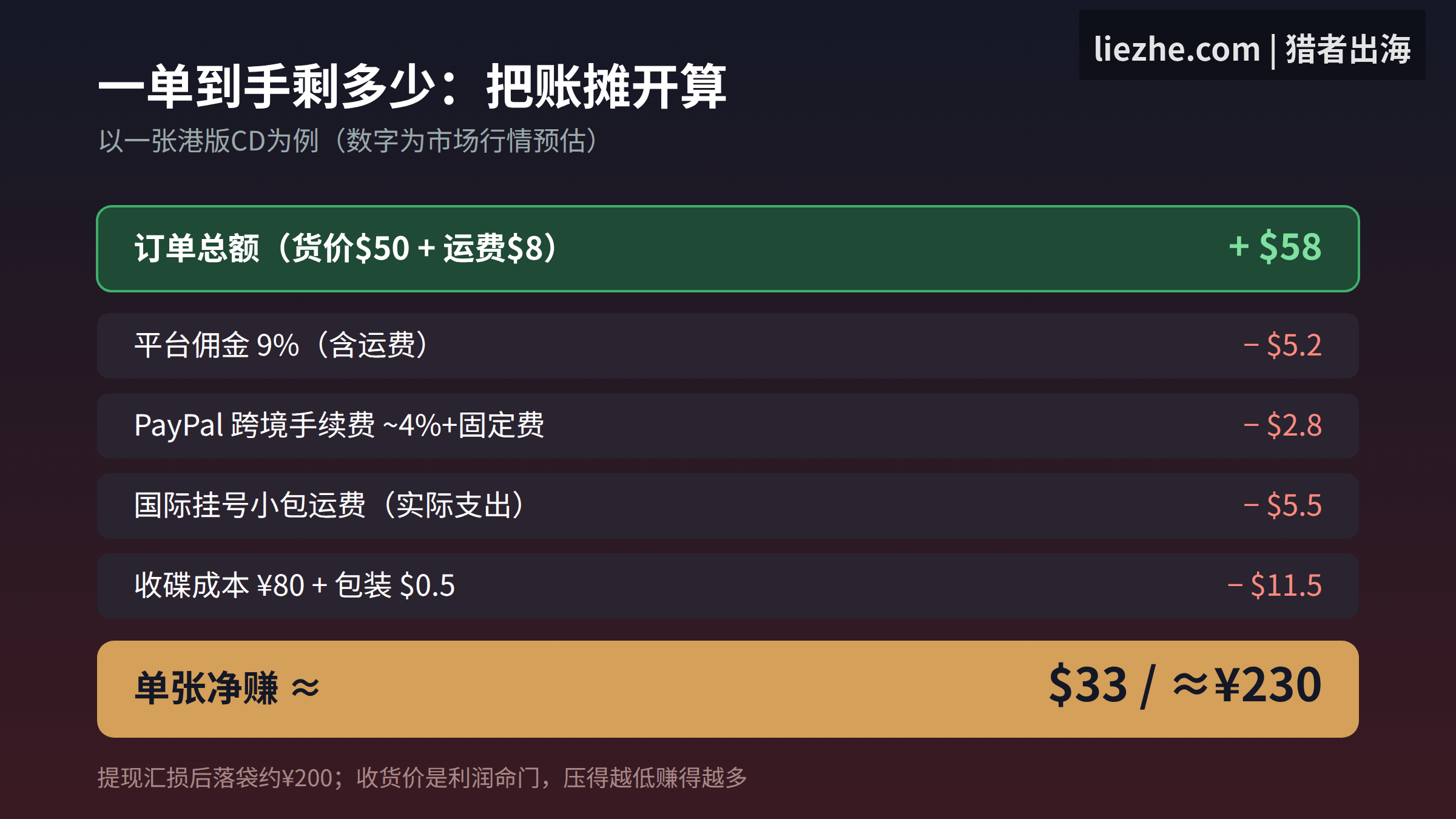 Discogs卖一张港版CD一单到手净利润算账明细