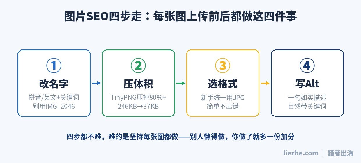 图片SEO四步流程改名压缩选格式写Alt