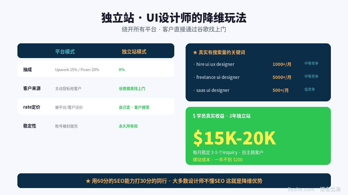 UI设计师建独立站接单的降维玩法图