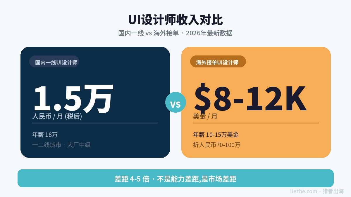 UI设计师海外接单vs国内薪资对比图