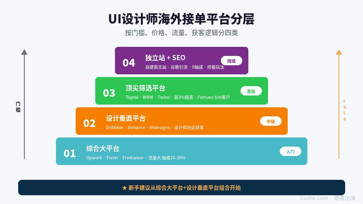 UI设计师海外接单平台分层结构图