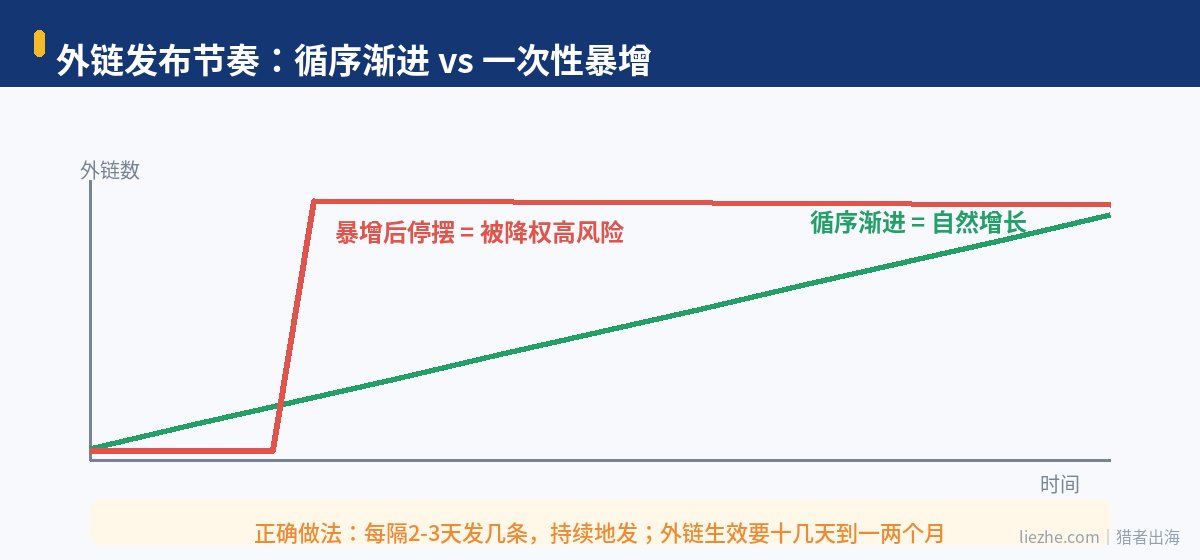 外链发布节奏对比:循序渐进自然增长 vs 一次性暴增被降权