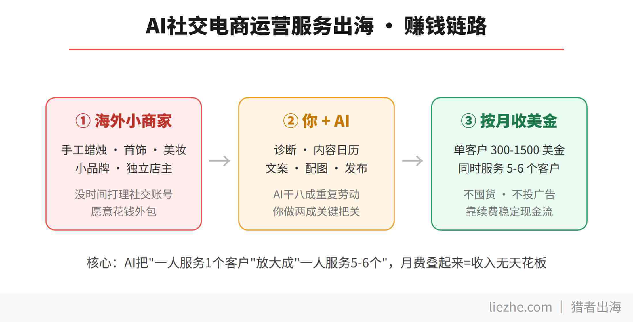 AI社交电商运营服务出海赚钱链路图