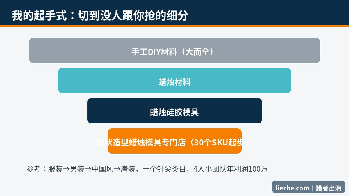 手工DIY材料出海细分切入路径,从大类目切到柱状蜡烛模具专门店