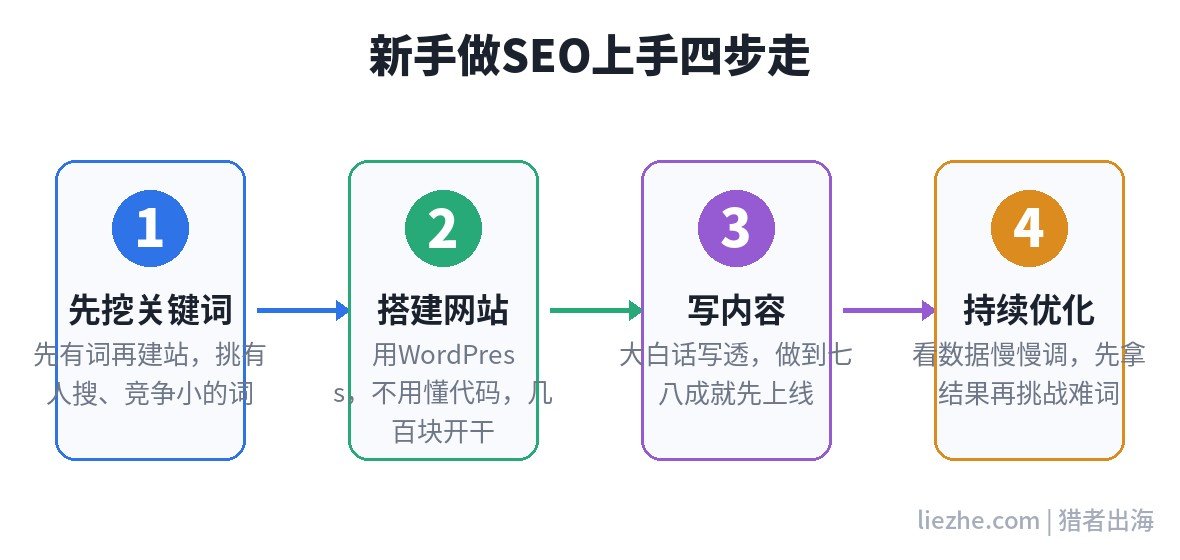 新手做SEO上手四步流程图挖词建站写内容优化