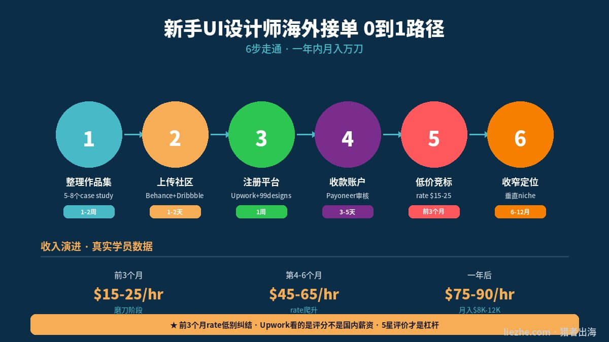 新手UI设计师海外接单0到1路径图